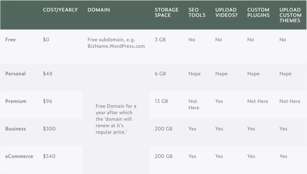 WordPress Plan Comparison